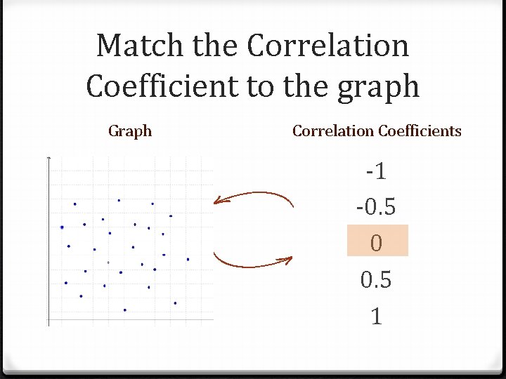 Match the Correlation Coefficient to the graph Graph Correlation Coefficients -1 -0. 5 0