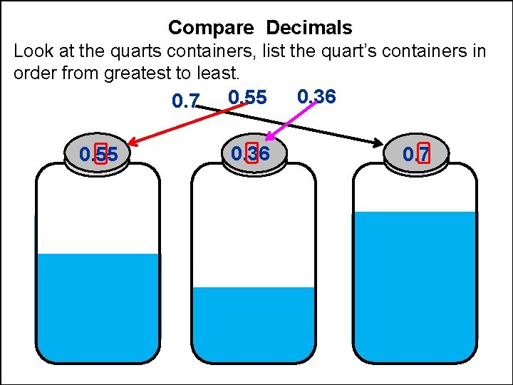 Compare Decimals Look at the quarts containers, list the quart’s containers in order from