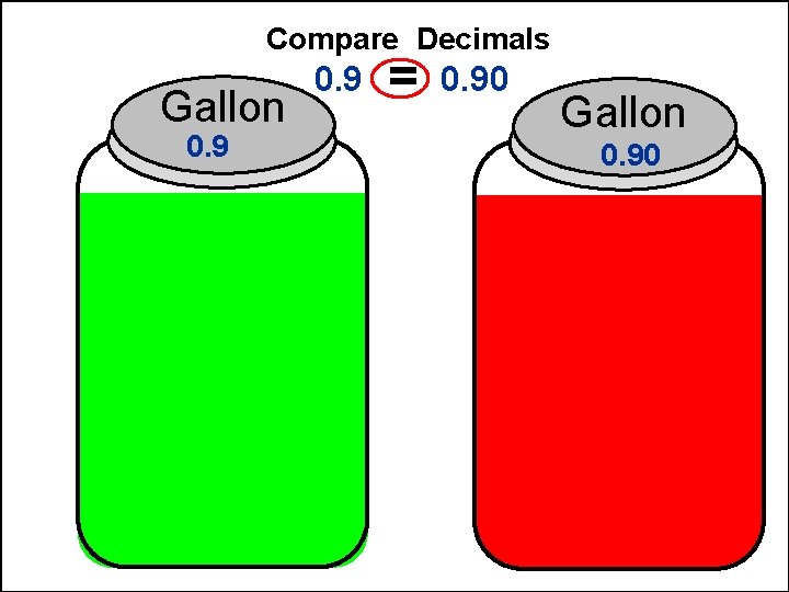 Compare Decimals Gallon 0. 9 = 0. 90 Gallon 0. 90 