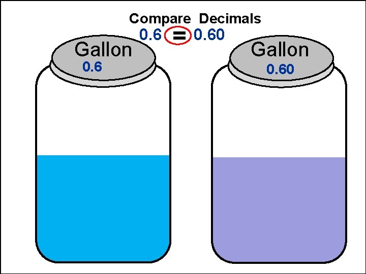 Compare Decimals Gallon 0. 6 = 0. 60 Gallon 0. 60 