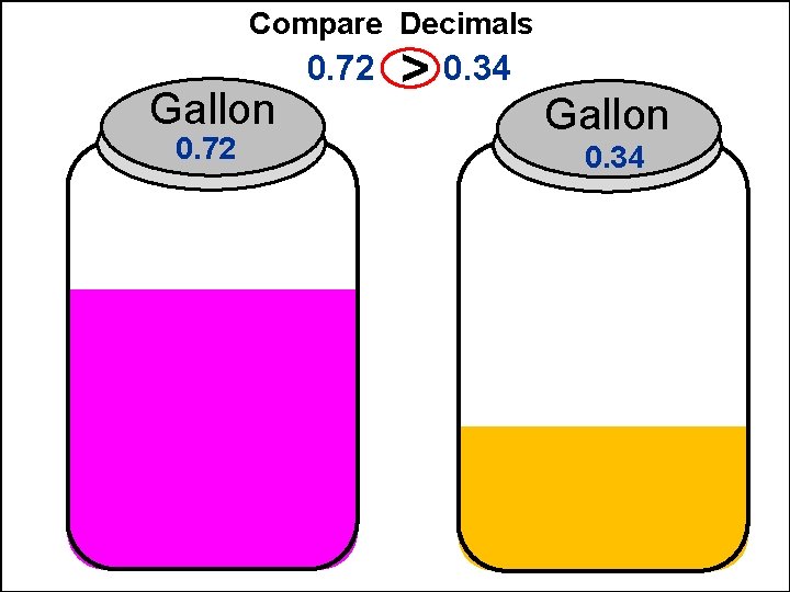 Compare Decimals Gallon 0. 72 > 0. 34 Gallon 0. 34 