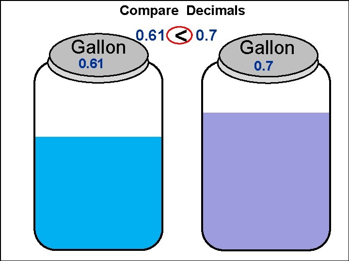 Compare Decimals Gallon 0. 61 < 0. 7 Gallon 0. 7 