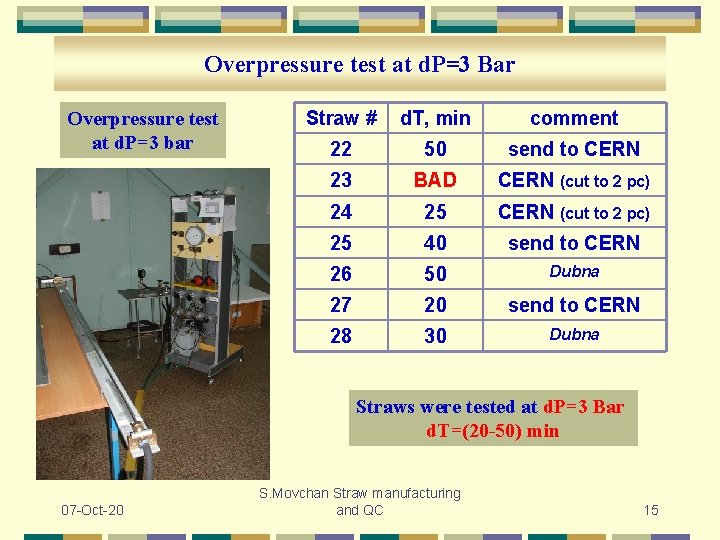Overpressure test at d. P=3 Bar Overpressure test at d. P=3 bar Straw #