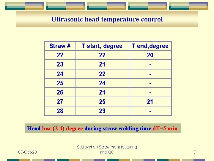 Ultrasonic head temperature control Straw # T start, degree T end, degree 22 22