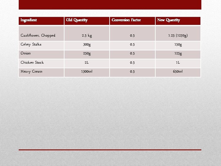 Ingredient Old Quantity Conversion Factor New Quantity Cauliflower, Chopped 2. 5 kg 0. 5