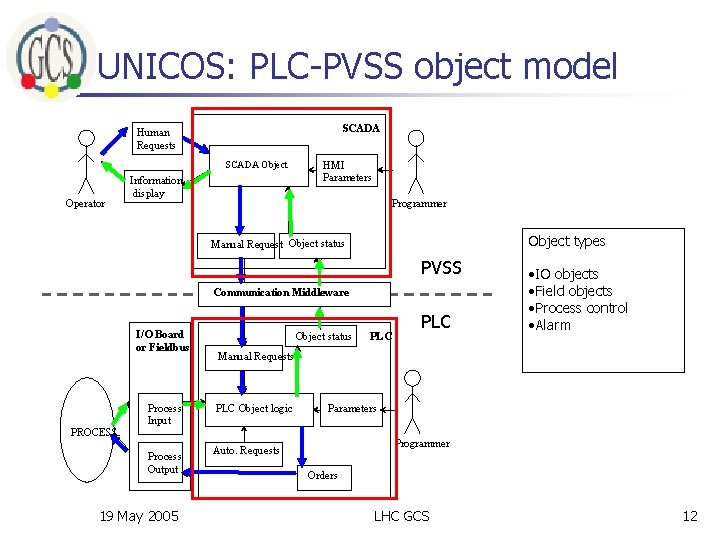 UNICOS: PLC-PVSS object model SCADA Human Requests SCADA Object Operator Information display HMI Parameters