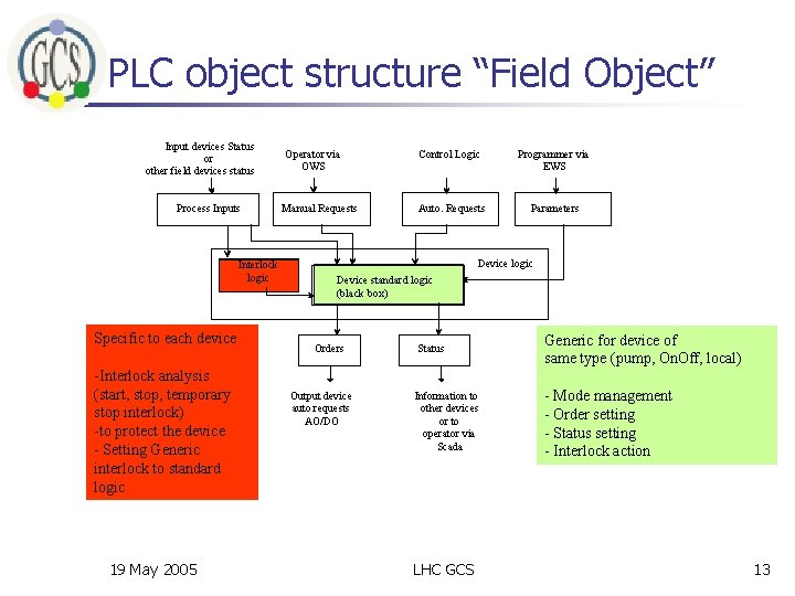 PLC object structure “Field Object” Input devices Status or other field devices status Process