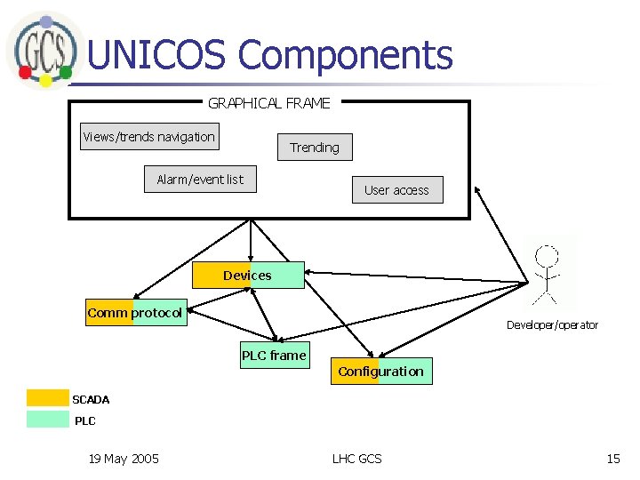 UNICOS Components GRAPHICAL FRAME Views/trends navigation Trending Alarm/event list User access Devices Comm protocol