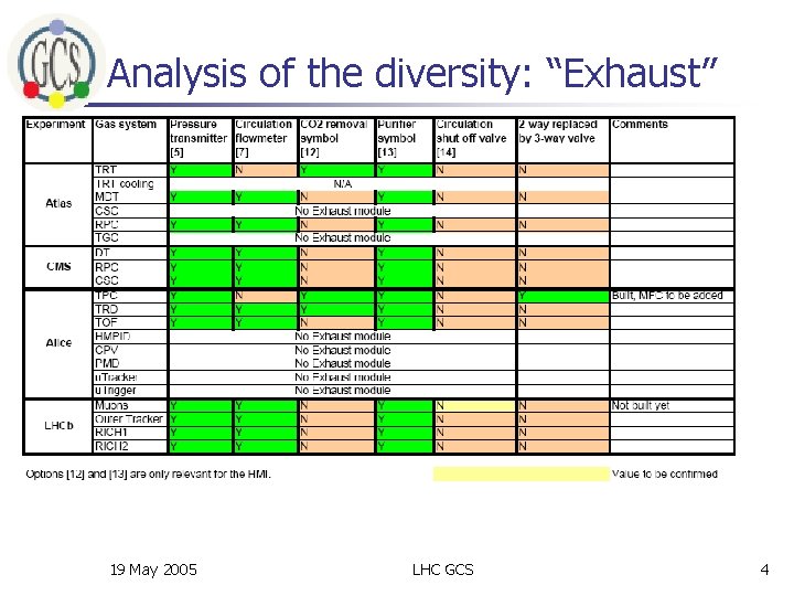 Analysis of the diversity: “Exhaust” 19 May 2005 LHC GCS 4 