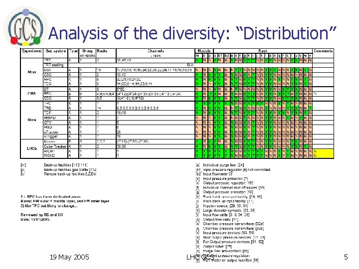 Analysis of the diversity: “Distribution” 19 May 2005 LHC GCS 5 