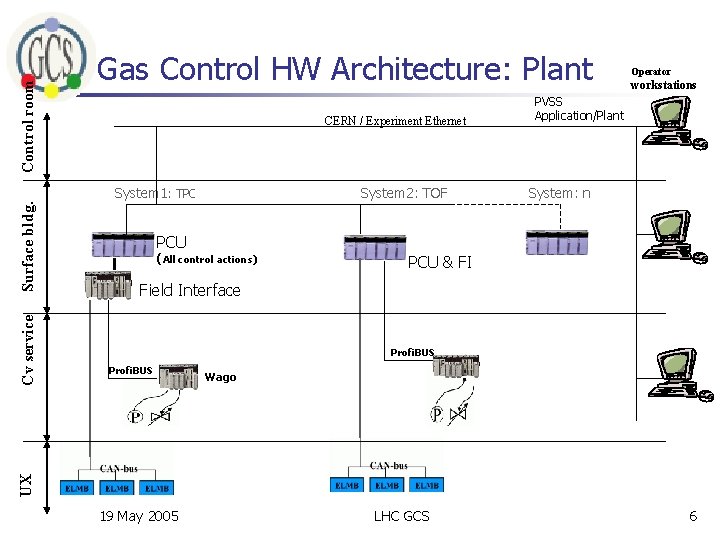 Control room Gas Control HW Architecture: Plant CERN / Experiment Ethernet System 2: TOF