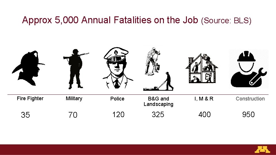 Approx 5, 000 Annual Fatalities on the Job (Source: BLS) Fire Fighter 35 Military