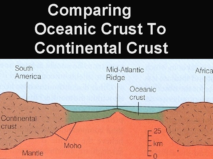 Comparing Oceanic Crust To Continental Crust Comparing Oceanic Crust To Continental Crust