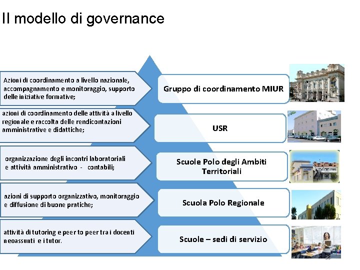 Il modello di governance Azioni di coordinamento a livello nazionale, accompagnamento e monitoraggio, supporto