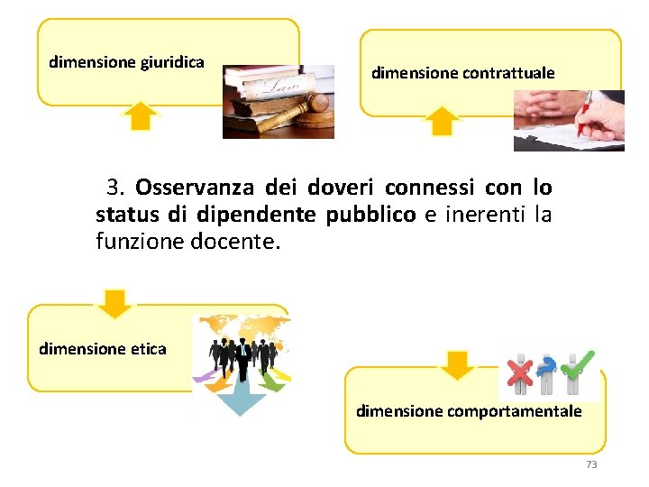 dimensione giuridica dimensione contrattuale 3. Osservanza dei doveri connessi con lo status di dipendente