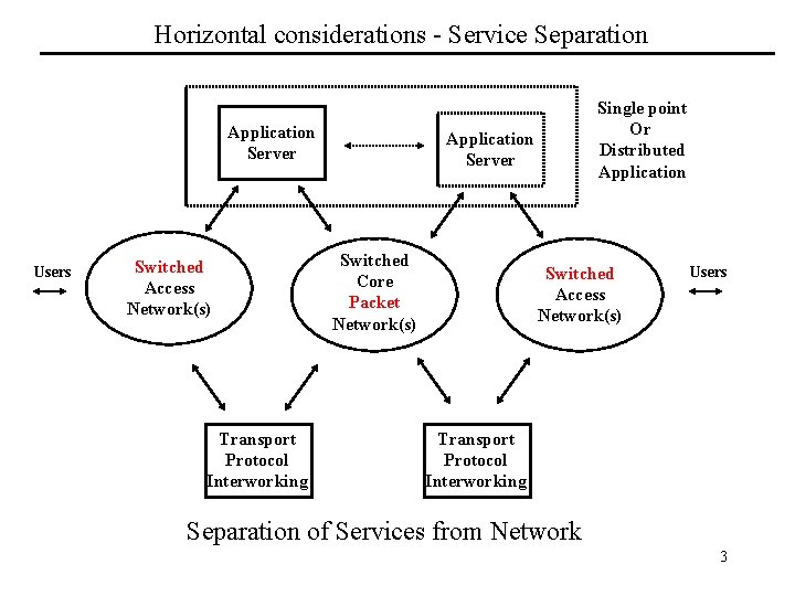 Horizontal considerations - Service Separation Application Server Users Switched Access Network(s) Transport Protocol Interworking