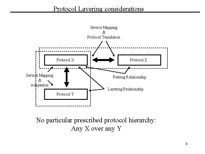 Protocol Layering considerations Service Mapping & Protocol Translation Protocol X Service Mapping & Adaptation