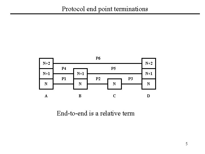 Protocol end point terminations P 6 N+2 P 4 N+1 P 5 N+1 P