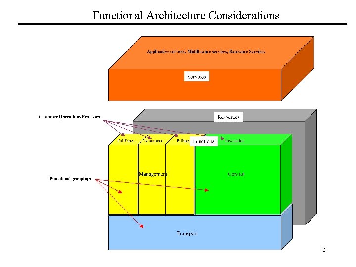 Functional Architecture Considerations 6 