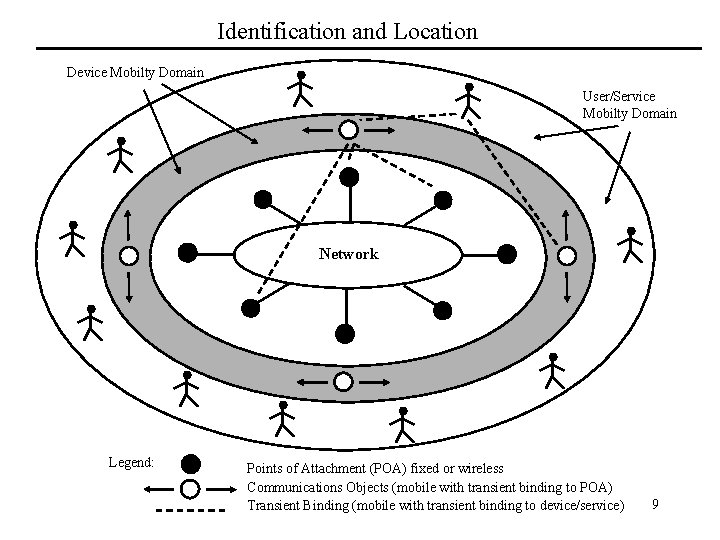 Identification and Location Device Mobilty Domain User/Service Mobilty Domain Network Legend: Points of Attachment