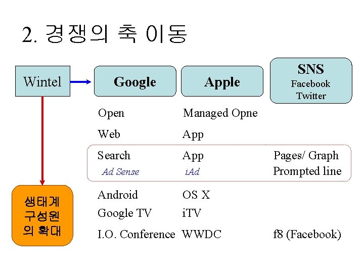 2. 경쟁의 축 이동 Wintel Google Open Managed Opne Web App Search App Ad