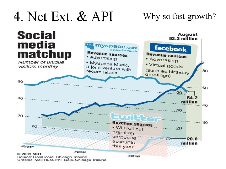 4. Net Ext. & API Why so fast growth? 