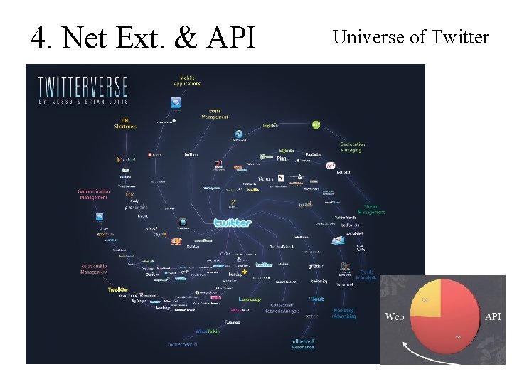 4. Net Ext. & API Universe of Twitter 