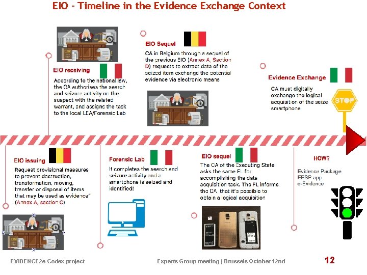 EIO – Timeline in the Evidence Exchange Context EVIDENCE 2 e-Codex project Experts Group