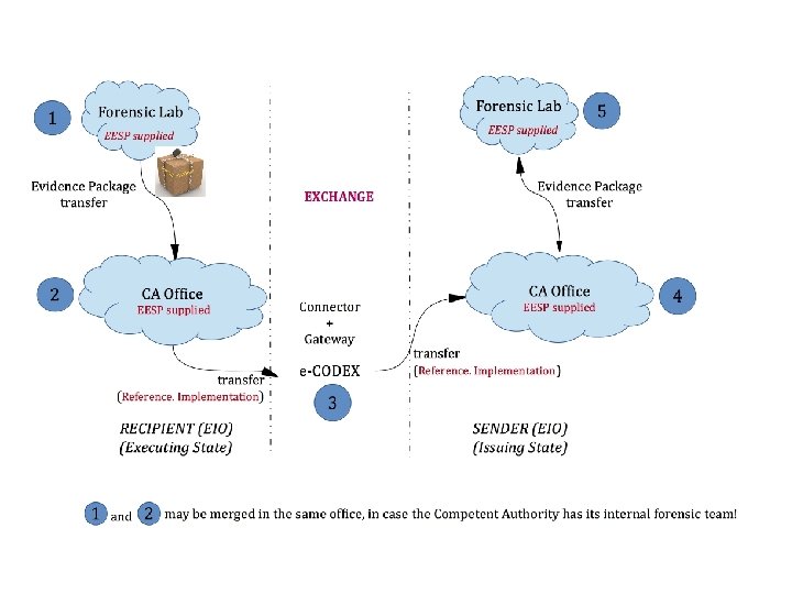EVIDENCE 2 e-Codex project Experts Group meeting | Brussels October 12 nd 16 