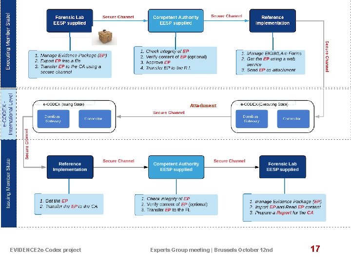 Attachment EVIDENCE 2 e-Codex project Experts Group meeting | Brussels October 12 nd 17