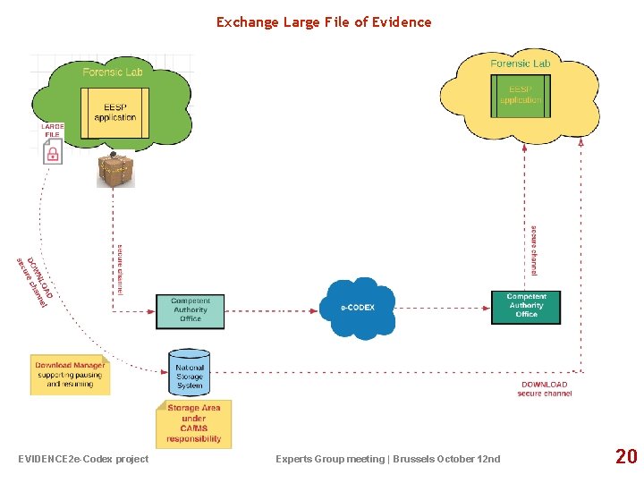 Exchange Large File of Evidence EVIDENCE 2 e-Codex project Experts Group meeting | Brussels