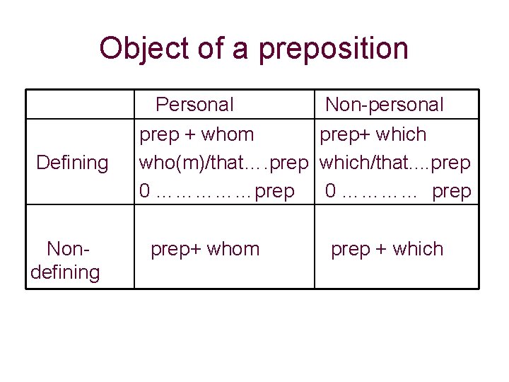 Object of a preposition Defining Nondefining Personal prep + whom who(m)/that…. prep 0 ……………prep+