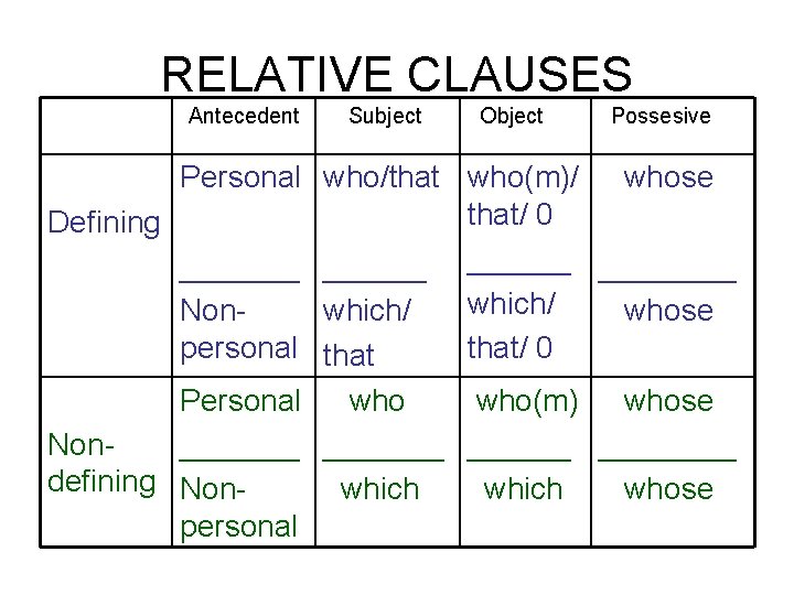 RELATIVE CLAUSES Antecedent Subject Object Possesive Personal who/that who(m)/ whose that/ 0 Defining _______