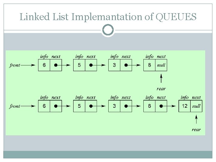 Linked List Implemantation of QUEUES 