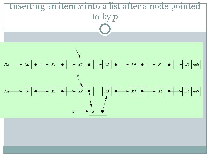 Inserting an item x into a list after a node pointed to by p