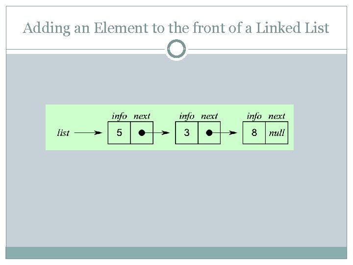 Adding an Element to the front of a Linked List 