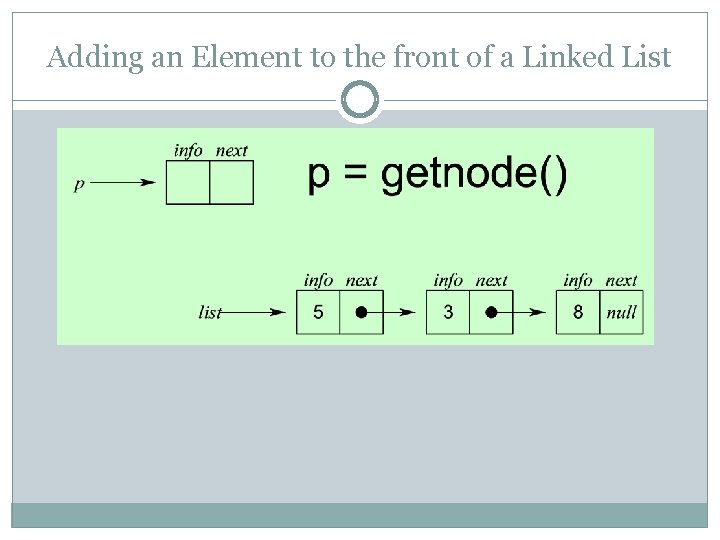 Adding an Element to the front of a Linked List 