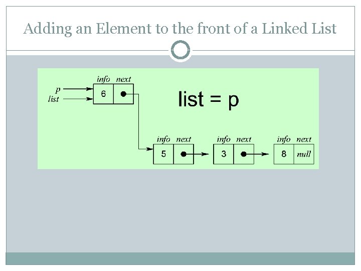 Adding an Element to the front of a Linked List 