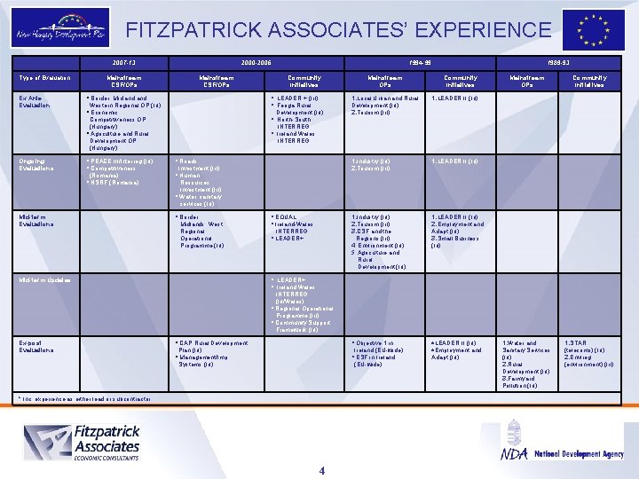 FITZPATRICK ASSOCIATES’ EXPERIENCE 2007 -13 Type of Evaluation Ex Ante Evaluation Ongoing Evaluations 2000
