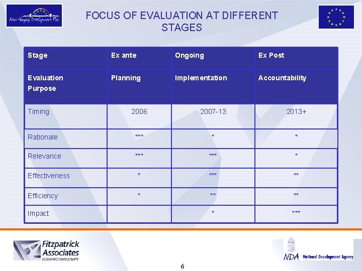 FOCUS OF EVALUATION AT DIFFERENT STAGES Stage Ex ante Ongoing Ex Post Evaluation Planning