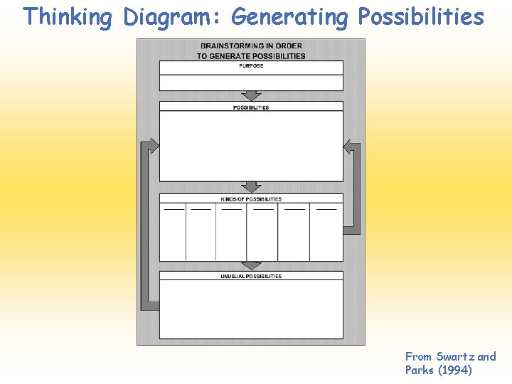 Thinking Diagram: Generating Possibilities From Swartz and Parks (1994) Thinking Diagram: Generating Possibilities From Swartz and Parks (1994)