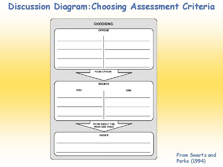 Discussion Diagram: Choosing Assessment Criteria From Swartz and Parks (1994) Discussion Diagram: Choosing Assessment Criteria From Swartz and Parks (1994)