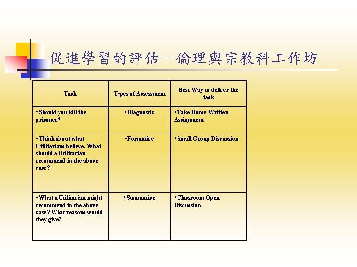 促進學習的評估--倫理與宗教科 作坊 Task Types of Assessment Best Way to deliver the task Should you 促進學習的評估--倫理與宗教科 作坊 Task Types of Assessment Best Way to deliver the task Should you