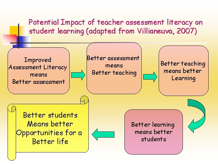 Potential Impact of teacher assessment literacy on student learning (adapted from Villianeuva, 2007) Improved Potential Impact of teacher assessment literacy on student learning (adapted from Villianeuva, 2007) Improved