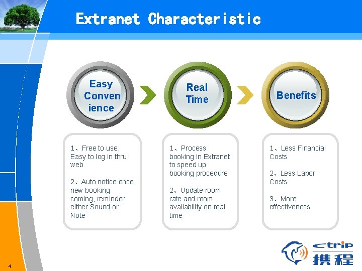 Extranet Characteristic Easy Conven ience 1、Free to use, Easy to log in thru web