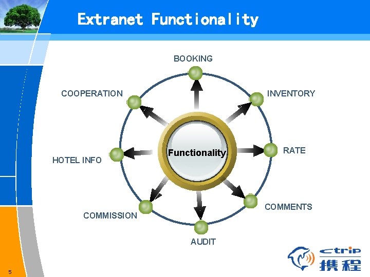 Extranet Functionality BOOKING COOPERATION HOTEL INFO INVENTORY Functionality COMMENTS COMMISSION AUDIT 5 RATE 