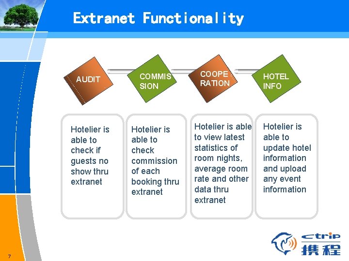 Extranet Functionality 7 AUDIT COMMIS SION Hotelier is able to check if guests no