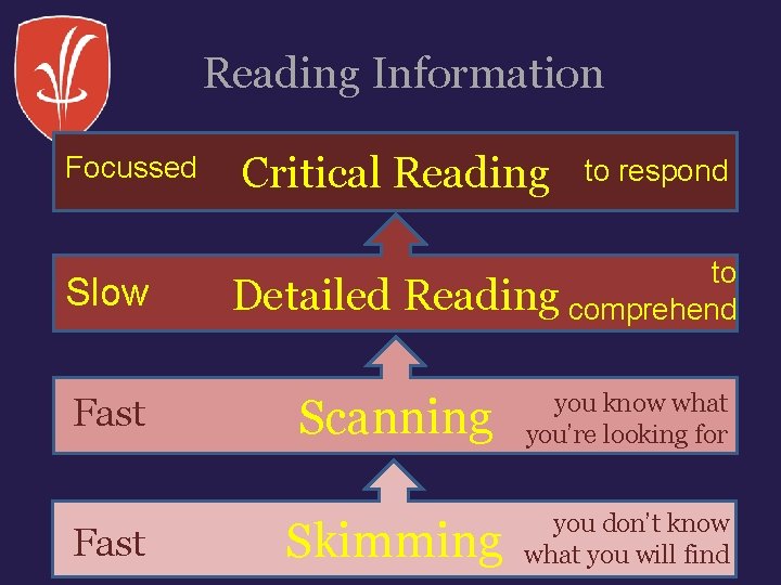 Reading Information Focussed Slow Fast Critical Reading Detailed to respond to Reading comprehend Scanning