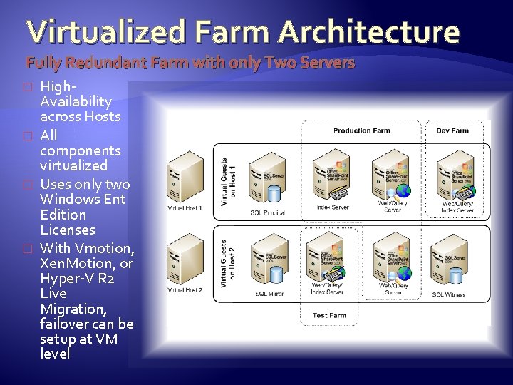 Virtualized Farm Architecture Fully Redundant Farm with only Two Servers � � High. Availability