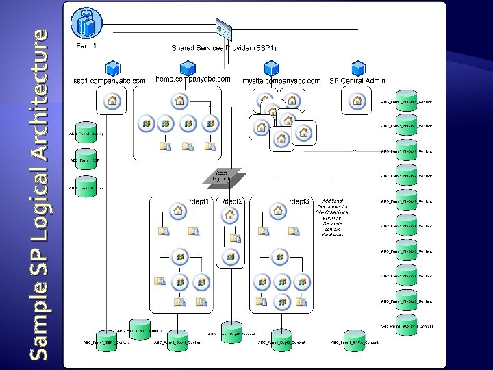 Sample SP Logical Architecture 